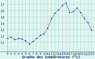 Courbe de tempratures pour Cessieu le Haut (38)