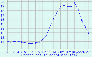 Courbe de tempratures pour Bellme (61)