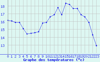 Courbe de tempratures pour Dinard (35)