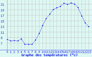 Courbe de tempratures pour Dijon / Longvic (21)