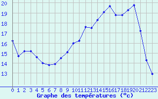 Courbe de tempratures pour Campistrous (65)