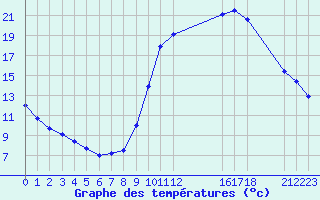 Courbe de tempratures pour Liefrange (Lu)