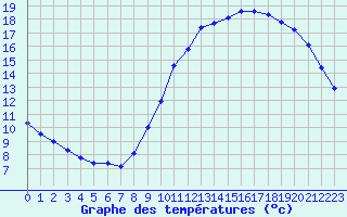 Courbe de tempratures pour Gurande (44)