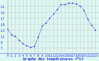 Courbe de tempratures pour Aurillac (15)