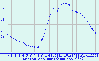 Courbe de tempratures pour Sain-Bel (69)