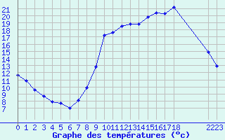 Courbe de tempratures pour Valleroy (54)