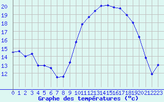 Courbe de tempratures pour Saint-Brieuc (22)