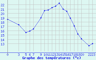 Courbe de tempratures pour Chlef