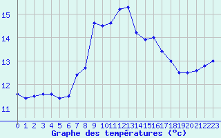 Courbe de tempratures pour Santander (Esp)