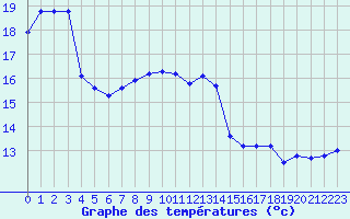 Courbe de tempratures pour Cap Cpet (83)