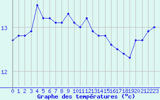 Courbe de tempratures pour Corsept (44)