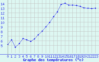 Courbe de tempratures pour Saint-Igneuc (22)