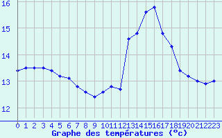 Courbe de tempratures pour Angoulme - Brie Champniers (16)