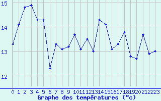 Courbe de tempratures pour Biscarrosse (40)