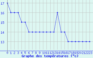 Courbe de tempratures pour Manlleu (Esp)
