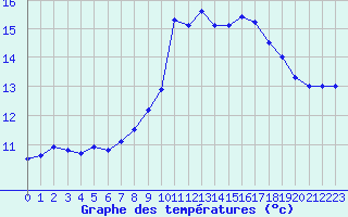 Courbe de tempratures pour Chambry / Aix-Les-Bains (73)