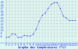 Courbe de tempratures pour Mcon (71)