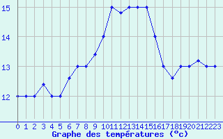 Courbe de tempratures pour Pratica Di Mare