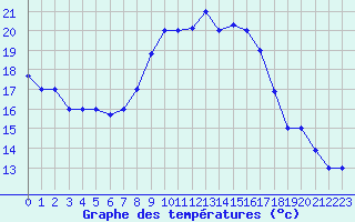 Courbe de tempratures pour Tabarka