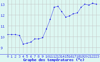 Courbe de tempratures pour Forceville (80)