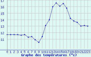 Courbe de tempratures pour Le Merlerault (61)