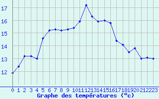 Courbe de tempratures pour Montpellier (34)