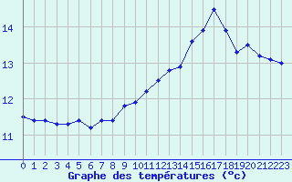 Courbe de tempratures pour Dax (40)