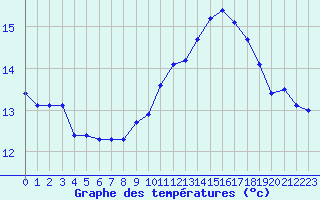 Courbe de tempratures pour Cap Bar (66)