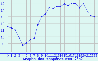 Courbe de tempratures pour Vannes-Sn (56)