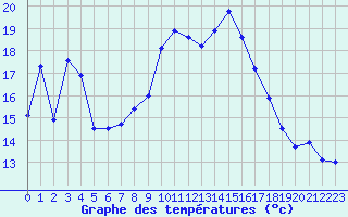 Courbe de tempratures pour Les Eplatures - La Chaux-de-Fonds (Sw)