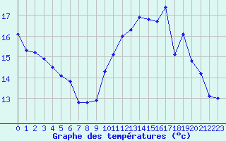 Courbe de tempratures pour Jan (Esp)