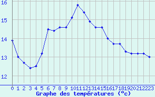 Courbe de tempratures pour Eggegrund