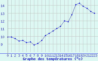 Courbe de tempratures pour Lran (09)