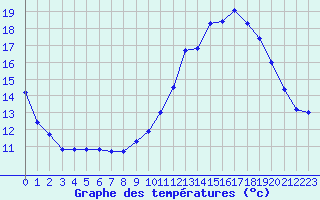 Courbe de tempratures pour Peyrusse-Grande (32)