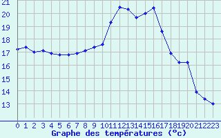 Courbe de tempratures pour Petiville (76)