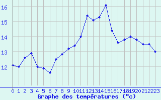 Courbe de tempratures pour Figari (2A)