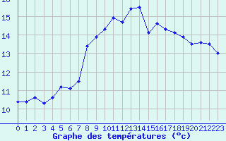 Courbe de tempratures pour Cap Ferret (33)