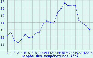 Courbe de tempratures pour Vichy (03)
