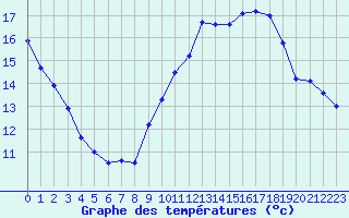 Courbe de tempratures pour Muret (31)