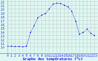 Courbe de tempratures pour Huedin