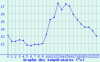 Courbe de tempratures pour Albert-Bray (80)