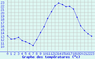 Courbe de tempratures pour Saint-Philbert-de-Grand-Lieu (44)