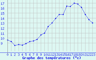 Courbe de tempratures pour Salon-de-Provence (13)