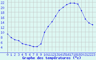 Courbe de tempratures pour Challes-les-Eaux (73)