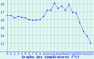 Courbe de tempratures pour Cherbourg (50)