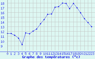 Courbe de tempratures pour Colmar (68)
