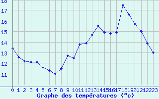 Courbe de tempratures pour Metz (57)