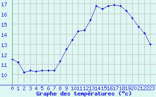 Courbe de tempratures pour Saint-Antonin-du-Var (83)