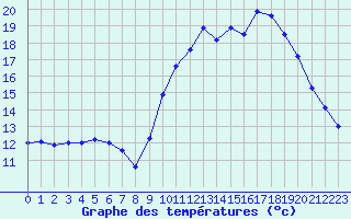 Courbe de tempratures pour Quimperl (29)