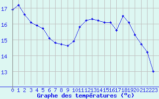 Courbe de tempratures pour Pinsot (38)